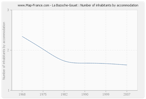 La Bazoche-Gouet : Number of inhabitants by accommodation